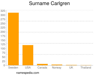 Familiennamen Carlgren