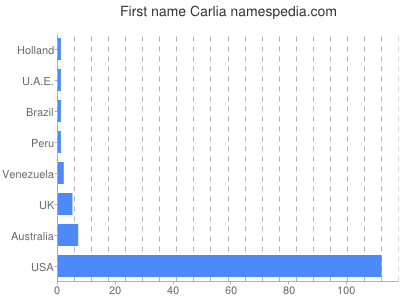 Vornamen Carlia