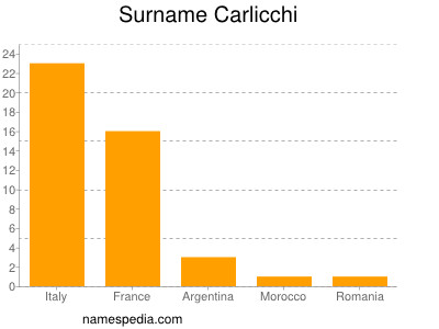 Surname Carlicchi