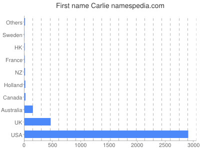 Given name Carlie