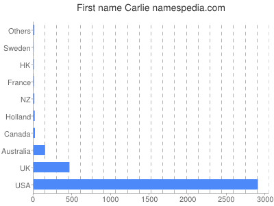 Vornamen Carlie