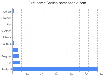 Given name Carlien