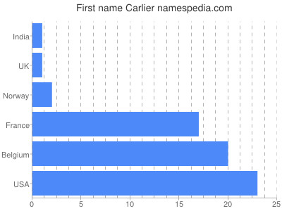 Vornamen Carlier