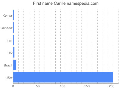 prenom Carlile