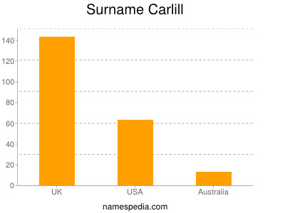 Familiennamen Carlill