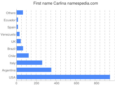 Vornamen Carlina