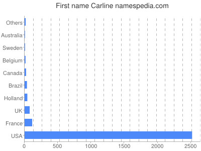 prenom Carline