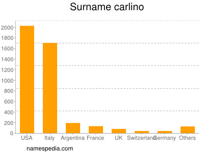 Familiennamen Carlino