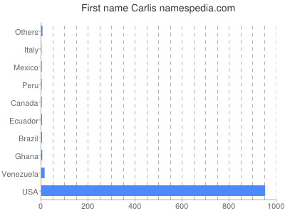 Vornamen Carlis