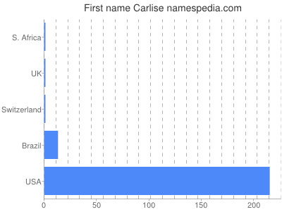 Vornamen Carlise