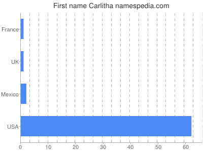 Vornamen Carlitha