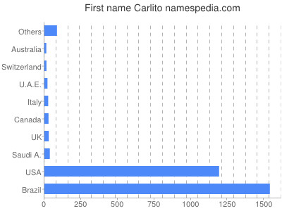 prenom Carlito