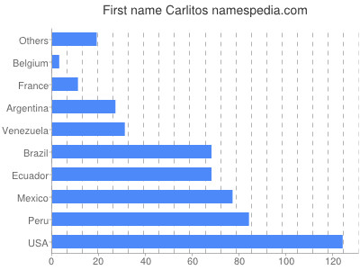 Given name Carlitos
