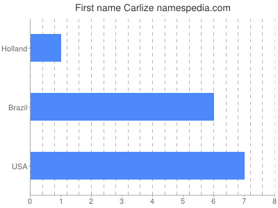 Given name Carlize