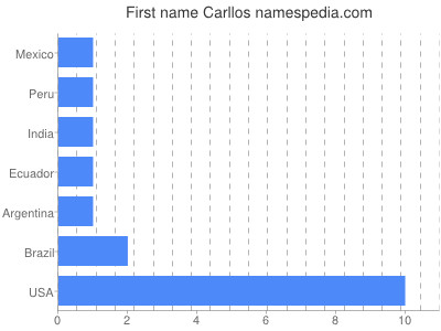 prenom Carllos