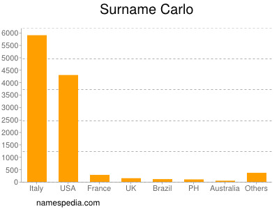 Familiennamen Carlo