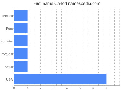 prenom Carlod