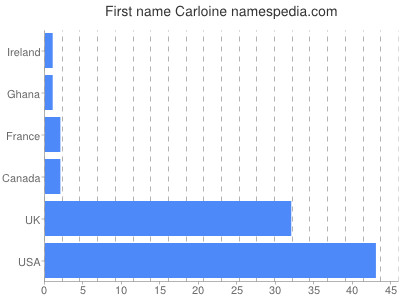 Vornamen Carloine