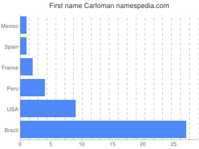 Vornamen Carloman