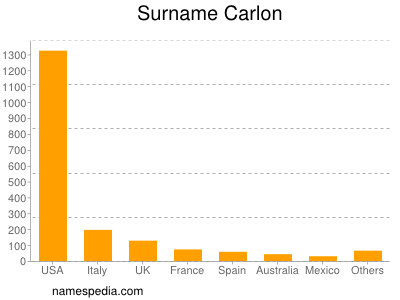 nom Carlon