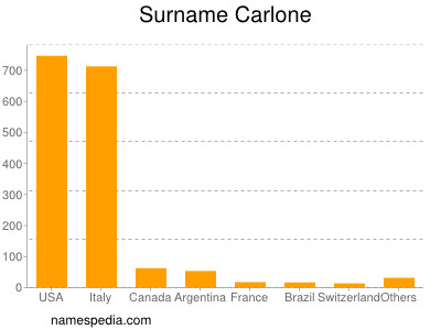 Familiennamen Carlone