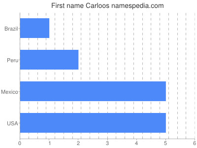 prenom Carloos