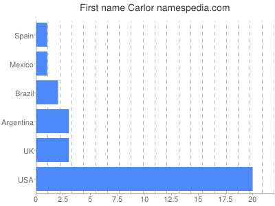 Given name Carlor