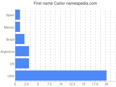 Given name Carlor