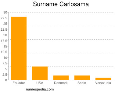 Surname Carlosama