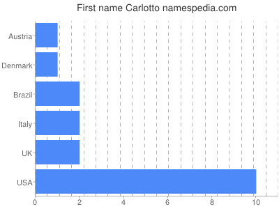 Vornamen Carlotto