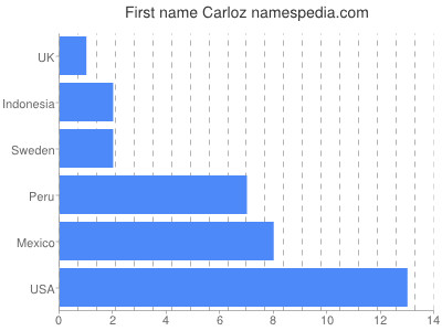 prenom Carloz