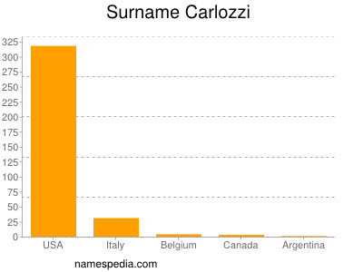 nom Carlozzi