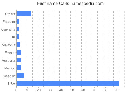 Given name Carls