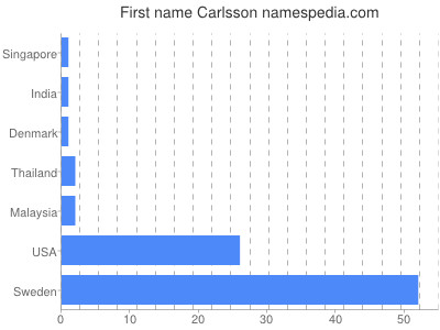 prenom Carlsson
