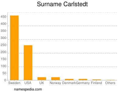 nom Carlstedt