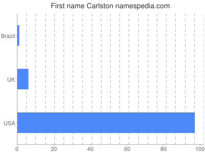 Given name Carlston