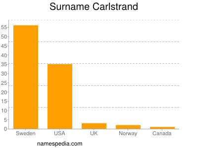 Familiennamen Carlstrand