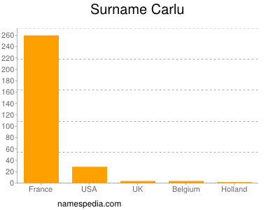 nom Carlu