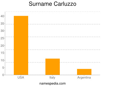 Familiennamen Carluzzo