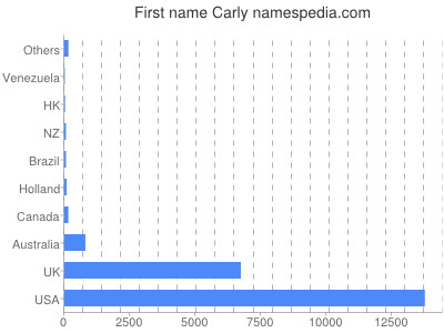 prenom Carly