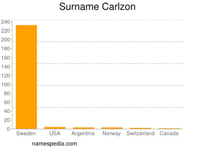 Familiennamen Carlzon