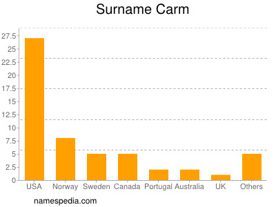 Familiennamen Carm