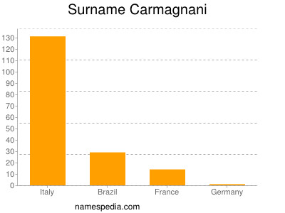 nom Carmagnani