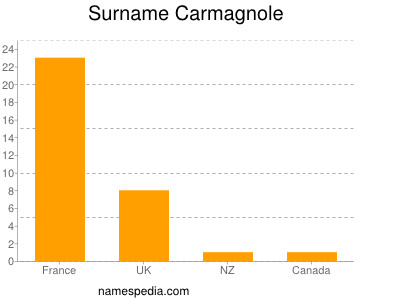Familiennamen Carmagnole