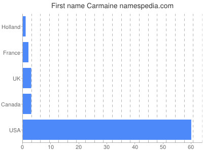 prenom Carmaine