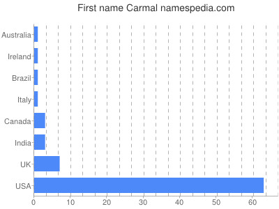 Given name Carmal