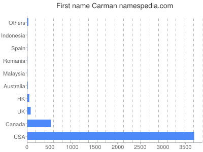 Vornamen Carman