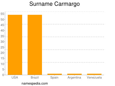 nom Carmargo