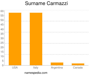 Familiennamen Carmazzi