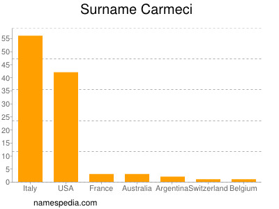 Familiennamen Carmeci